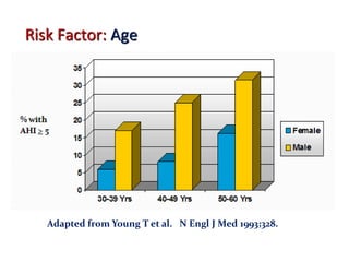 Risk Factor: Age
Adapted from Young T et al. N Engl J Med 1993;328.
 