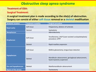 Obstructive sleep apnea syndrome
Treatment of OSA:
Surgical Treatment:
A surgical treatment plan is made according to the site(s) of obstruction.
Surgery can consist of either soft tissue removal or a skeletal modification
Anatomic location Treatment modality Surgical procedure
Nasal cavity
Soft tissue Polypectomy, ablation of turbinate
Skeletal Septoplasty
Nasopharynx Adenoidectomy
Oropharynx
Soft tissue
Tonsillectomy, LAUP (Laser-assisted uvulopalatoplasty)
procedure; UPPP
Skeletal Rapid maxillary expansion
Hypopharynx
Soft tissue Midline glossectomy, tongue base reduction
Skeletal
Mandibular advancement, genioglossal advancement,
hyoid myotomy suspension
Oro and hypophanrynx Skeletal Maxillomandibular advancement
Bypass of the airway Tracheotomy
 