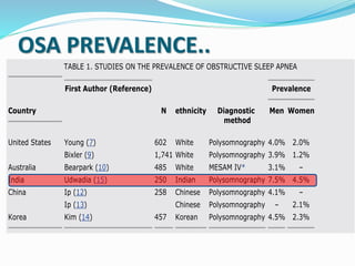 OSA PREVALENCE..
TABLE 1. STUDIES ON THE PREVALENCE OF OBSTRUCTIVE SLEEP APNEA
First Author (Reference) Prevalence
Country N ethnicity Diagnostic
method
Men Women
United States Young (7) 602 White Polysomnography 4.0% 2.0%
Bixler (9) 1,741 White Polysomnography 3.9% 1.2%
Australia Bearpark (10) 485 White MESAM IV* 3.1% –
India Udwadia (15) 250 Indian Polysomnography 7.5% 4.5%
China Ip (12) 258 Chinese Polysomnography 4.1% –
Ip (13) Chinese Polysomnography – 2.1%
Korea Kim (14) 457 Korean Polysomnography 4.5% 2.3%
 