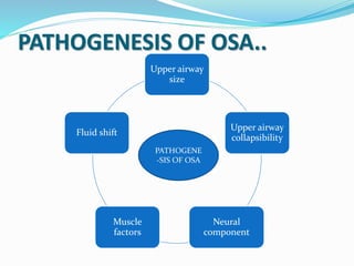 PATHOGENESIS OF OSA..
Upper airway
size
Upper airway
collapsibility
Neural
component
Muscle
factors
Fluid shift
PATHOGENE
-SIS OF OSA
 