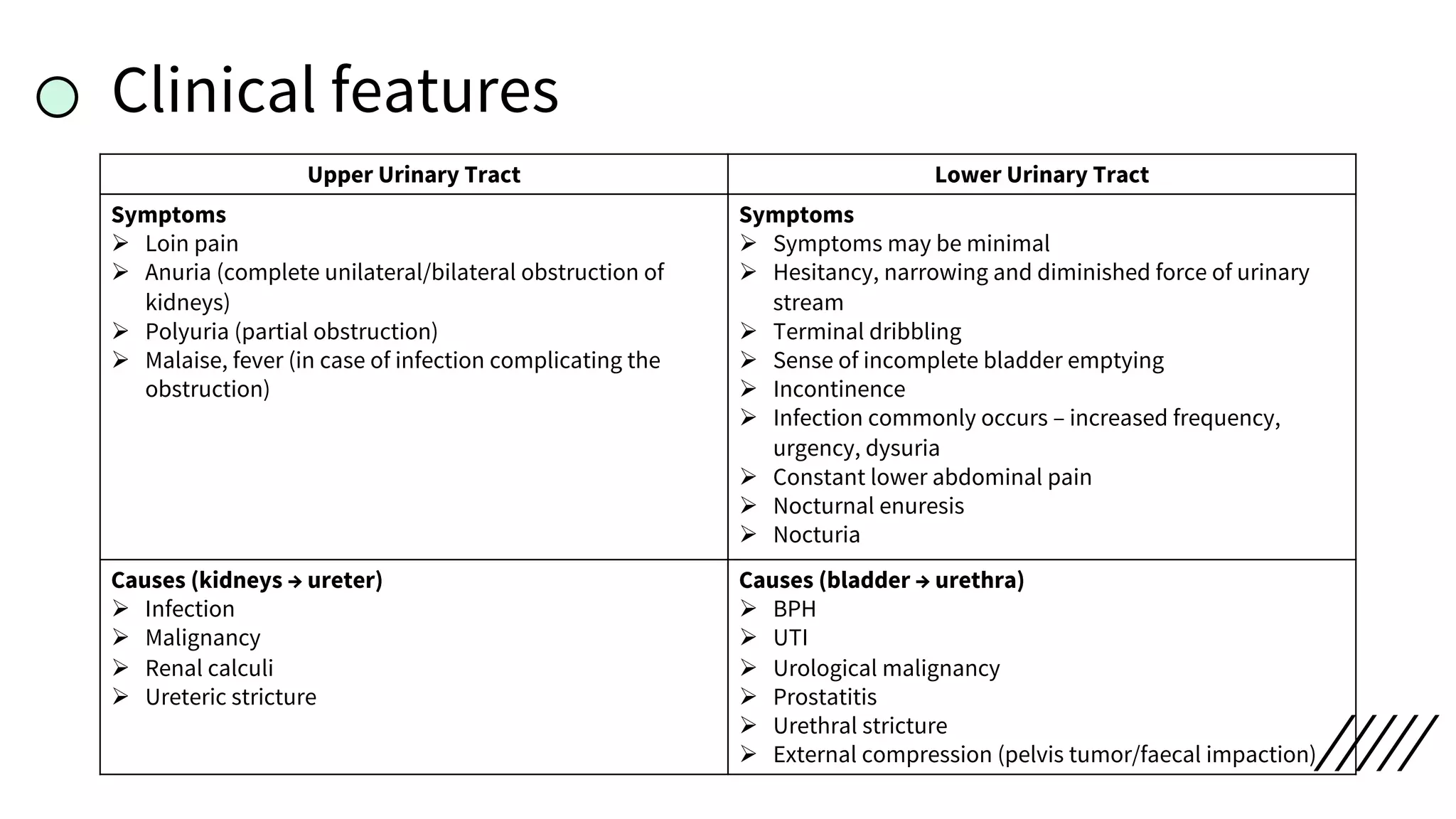Clinical features
Upper Urinary Tract Lower Urinary Tract
Symptoms
Ø Loin pain
Ø Anuria (complete unilateral/bilateral obstruction of
kidneys)
Ø Polyuria (partial obstruction)
Ø Malaise, fever (in case of infection complicating the
obstruction)
Symptoms
Ø Symptoms may be minimal
Ø Hesitancy, narrowing and diminished force of urinary
stream
Ø Terminal dribbling
Ø Sense of incomplete bladder emptying
Ø Incontinence
Ø Infection commonly occurs – increased frequency,
urgency, dysuria
Ø Constant lower abdominal pain
Ø Nocturnal enuresis
Ø Nocturia
Causes (kidneys → ureter)
Ø Infection
Ø Malignancy
Ø Renal calculi
Ø Ureteric stricture
Causes (bladder → urethra)
Ø BPH
Ø UTI
Ø Urological malignancy
Ø Prostatitis
Ø Urethral stricture
Ø External compression (pelvis tumor/faecal impaction)
 