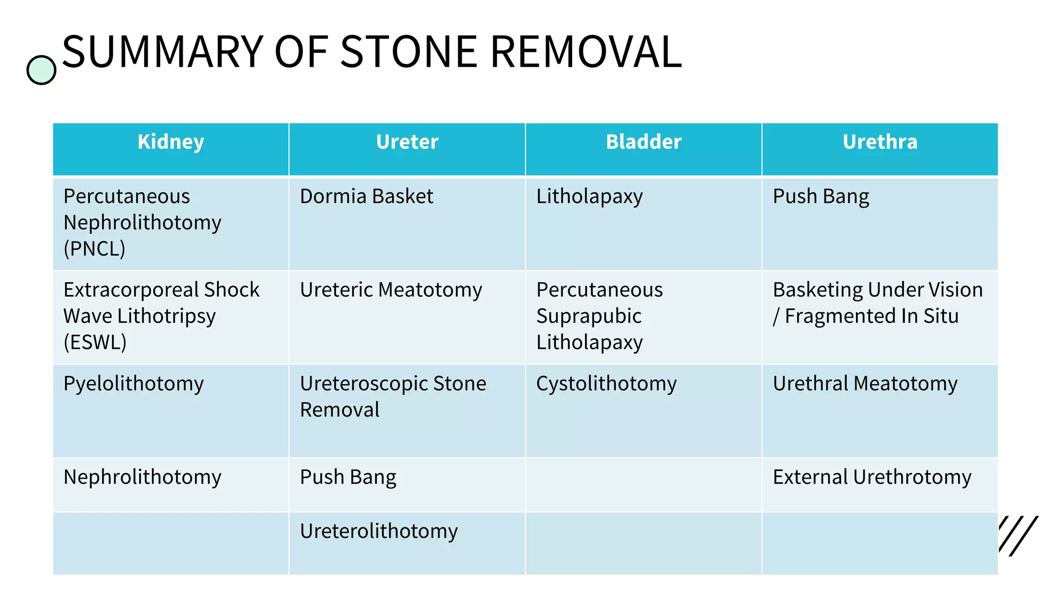 SUMMARY OF STONE REMOVAL
Kidney Ureter Bladder Urethra
Percutaneous
Nephrolithotomy
(PNCL)
Dormia Basket Litholapaxy Push Bang
Extracorporeal Shock
Wave Lithotripsy
(ESWL)
Ureteric Meatotomy Percutaneous
Suprapubic
Litholapaxy
Basketing Under Vision
/ Fragmented In Situ
Pyelolithotomy Ureteroscopic Stone
Removal
Cystolithotomy Urethral Meatotomy
Nephrolithotomy Push Bang External Urethrotomy
Ureterolithotomy
 