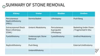 SUMMARY OF STONE REMOVAL
Kidney Ureter Bladder Urethra
Percutaneous
Nephrolithotomy
(PNCL)
Dormia Basket Litholapaxy Push Bang
Extracorporeal Shock
Wave Lithotripsy
(ESWL)
Ureteric Meatotomy Percutaneous
Suprapubic
Litholapaxy
Basketing Under Vision
/ Fragmented In Situ
Pyelolithotomy Ureteroscopic Stone
Removal
Cystolithotomy Urethral Meatotomy
Nephrolithotomy Push Bang External Urethrotomy
Ureterolithotomy
 