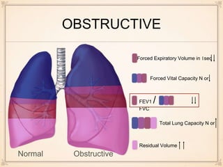2.5 L
0.5 L
1.5 L
1.5 L
OBSTRUCTIVE
Normal Obstructive
Forced Vital Capacity N or
Forced Expiratory Volume in 1sec
Total Lung Capacity N or
Residual Volume
FEV1 /
FVC
 