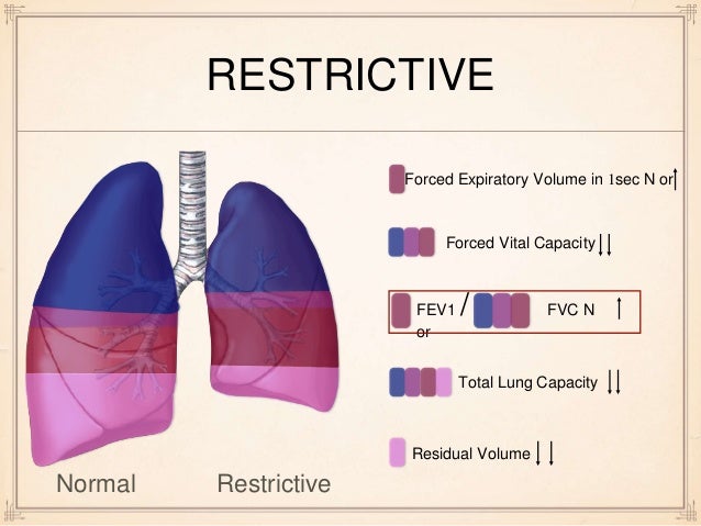 Obstructive Vs Restrictive Lung Disease Chart