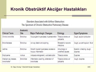Kronik Obstrüktif Akciğer Hastalıkları




Dr. Olgun Kontaş * Obstrüktif Akciğer Hastalıkları   8/55
 