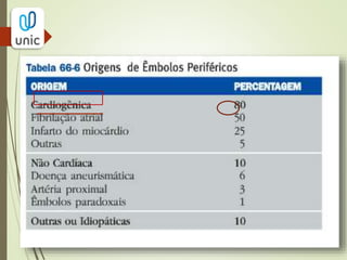 Para onde vão os êmbolos?
EMBOLIAARTERIAL
( art. Braquial)
 Êmbolos maiores  artérias dos membros.
 Êmbolos menores ( microembolias)  artérias cerebrais e viscerais
( art. Mesentérica – infarto intestinal , art. Renal – insuf. Renal progressiva)
 