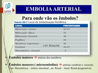  Locais acometidos: vasos afetados por aterosclerose
preexistente.
 Há circulação colateral adjacente.
 Isquemia menos grave que a embolia aguda.
 Artéria femoral superficial  vaso periférico mais
acometido.
 Trombose de aneurisma da artéria poplítea  causa comum
e grave de isquemia aguda do membro.
TROMBOSE ARTERIAL
 