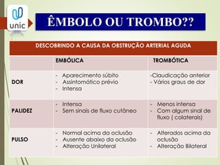  DIAGNÓSTICO COMPLEMENTAR
Não invasivo:
- Doppler = severidade da isquemia, a localização da oclusão,
causa, se há presença de doença aterosclerótica no mesmo lado e
contralateral, se há circulação colateral.
- Angioressonância magnética , tomografia helicoidal
Invasivo:
- Arteriografia = aspecto da oclusão, visualiza aspecto dos vasos
distais, aspecto da circulação colateral, define o prognóstico sobre a
possibilidade de restauração arterial. NÃO DEVE RETARDAR A
TERAPÊUTICA!!
DIAGNÓSTICO
 