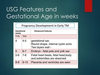 Acnormal Usg Week Obstetric ultrasound overview and first trimester.pptx