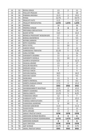 32 32 NISHA SINGH 13 2 11
33 33 PALLAVI PRASAD 10 - 10
34 34 PARNIKA MISHRA 21.5 2 19.5
35 35 POOJA 12.75 2 10.75
36 36 PRAGATI VATS 11.5 - 11.5
37 37 PRAGATI MOHAPATRA LATE LATE LATE
38 38 PRERNA 18 - 18
39 39 PRERNA SUMAN A A A
40 40 PRIYANKA SRIVASTAVA 19 - 19
41 41 RASHI SETHI 14.5 - 14.5
42 42 RENKUA PRASHANT NISKAWADE 17 2 15
43 43 RINIKA BHOWMICK 9.5 - 9.5
44 44 RITIMA JARNISH 13 - 13
45 45 RITU CHANDRA 13 2 11
46 46 RIYA PATEL 11 10 1
47 47 SAKSHI SINGH 14 2 12
48 48 SAMEEKSHA TRIPATHI 12.25 5 7.25
49 49 SANA FATIMA 16 - 16
50 50 SANSKRITI SHARMA 13 2 11
51 51 SANSKRITI SHUKLA 12 10 2
52 52 SAUMYA UPADHYAY 12.5 - 12.5
53 53 SHAILJA ANAND 13 2 17
54 54 SHALINI MAURYA 13 2 11
55 55 SHERAN AHUJA 9 - 9
56 56 SHIVAGI SINGH 9 - 9
57 57 SHIVANI BAJPAL 10.5 - 10.5
58 58 SHIVANI YADAV 9.5 - 9.5
59 59 SHIWANGI 13 5 8
60 60 SHREYA MONDAL 13.5 5 8.5
61 61 SHREYA NARAIN SINGH 17.5 2 15.5
62 62 SHUBHI SINGH DNS DNS DNS
63 63 SHUBHRASMRUTI ROUTRAY 15.5 2 13.5
64 64 SMRITI CHANDRA 13.75 10 3.75
65 65 SNEHA SHRUTI 13.25 5 8.25
66 66 TANEESHA SINGH 12 5 7
67 67 VAIBHAVI VATS 15.5 - 15.5
68 68 VARSHA SHRIVASTAWA 12 2 10
69 69 VASHUDHA ASHWANI 9 10 -1
70 70 VIDUSHI SANGWAN 11.5 - 11.5
71 71 YASHI PATEL 15 2 13
72 72 ZOYA ANSARI 13 2 11
73 73 ABHAY PRATAP SINGH UFM UFM UFM
74 74 ABHISHEK KUMAR MAURYA A A A
75 75 ABHISHEK KUMAR VISHWKARMA LATE LATE LATE
76 76 ABHISHEK RANJAN A A A
77 77 AJAY DWIVEDI UFM UFM UFM
78 78 AJIT KUMAR 13.75 10 3.75
79 79 AKHIL PRATAP SINGH DNS DNS DNS
 