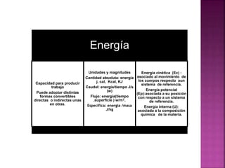 Energía
Capacidad para producir
trabajo
Puede adoptar distintas
formas convertibles
directas o indirectas unas
en otras.
Unidades y magnitudes
Cantidad absoluta: energía
j, cal, Kcal, KJ
Caudal: energía/tiempo J/s
(w)
Flujo: energía(tiempo
.superficie ) w/m².
Especifica: energía /masa
J/kg
Energía cinética (Ec) :
asociado al movimiento de
los cuerpos respecto aun
sistema de referencia.
Energía potencial
(Ep):asociada a su posición
con respecto a un sistema
de referencia.
Energía interna (U):
asociada a la composición
química de la materia.
 