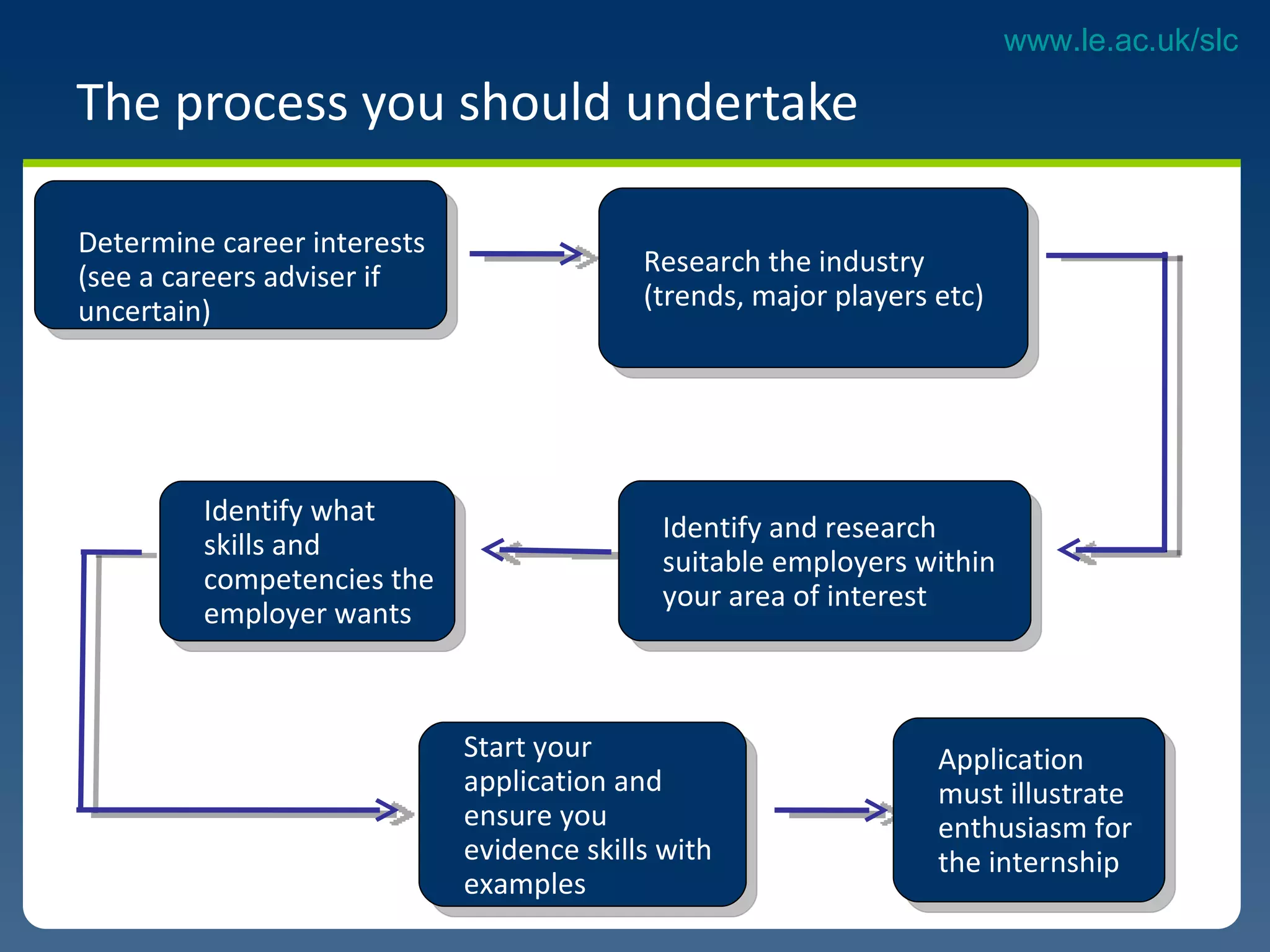 The process you should undertake Determine career interests (see a careers adviser if uncertain) Research the industry (trends, major players etc) Identify and research suitable employers within your area of interest Start your application and ensure you evidence skills with examples  Identify what skills and competencies the employer wants Application must illustrate enthusiasm for the internship 