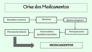 Orixe dos Medicamentos
Remedios curativos Natureza Química Orgánica
Principio activoFarmocoloxía
(produtos naturales)
Procesos de síntesis
MEDICAMENTOS
 