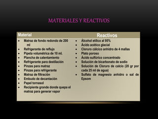 MATERIALES Y REACTIVOS 
Material Reactivos 
 Matraz de fondo redondo de 200 
ml 
 Refrigerante de reflujo 
 Pipeta volumétrica de 10 ml. 
 Plancha de calentamiento 
 Refrigerante para destilación 
 Pinzas para matraz 
 Pinzas para refrigerante 
 Matraz de filtración 
 Embudo de decantación 
 Papel tornasol 
 Recipiente grande donde quepa el 
matraz para generar vapor 
 Álcohol etílico al 95% 
 Ácido acético glacial 
 Cloruro cálcico anhídro de 4 mallas 
 Plato poroso 
 Ácido sulfúrico concentrado 
 Solución de bicarbonato de sodio 
 Solución de Cloruro de calcio (20 gr por 
cada 25 ml de agua) 
 Sulfato de magnesio anhidro o sal de 
Epsom 
 