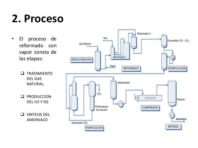 Proceso Haber Para La Produccion De Amoniaco www.slideshare.net