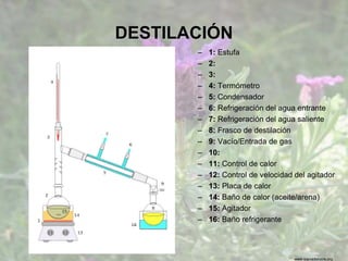 www.sierradebaza.org
DESTILACIÓN
– 1: Estufa
– 2:
– 3:
– 4: Termómetro
– 5: Condensador
– 6: Refrigeración del agua entrante
– 7: Refrigeración del agua saliente
– 8: Frasco de destilación
– 9: Vacío/Entrada de gas
– 10:
– 11: Control de calor
– 12: Control de velocidad del agitador
– 13: Placa de calor
– 14: Baño de calor (aceite/arena)
– 15: Agitador
– 16: Baño refrigerante
 
