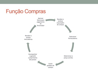 Função Compras
Aprovar
fatura para
pagamento
de
forcenedor

Receber e
analisar
requisições
de compra

Receber e
aceitar
mercadorias

Selecionar
fornecedores

Acompanhar
e garantir
cumprimento
dos prazos

Determinar o
preço correto

Emitir
pedidos de
compra

 
