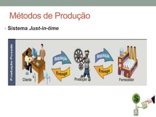 Métodos de Produção
• Sistema Just-in-time

 