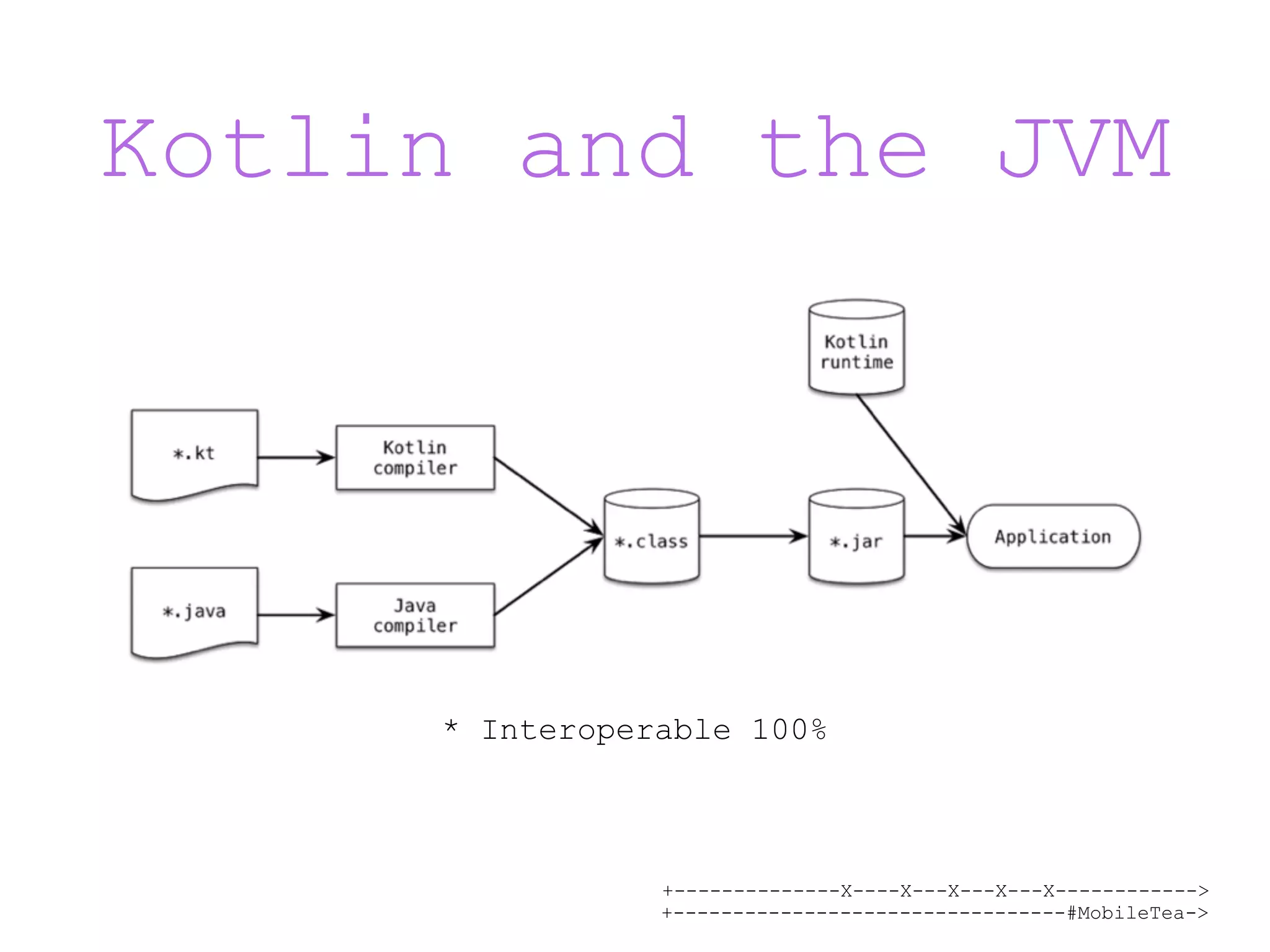 +--------------X----X---X---X---X------------> +---------------------------------#MobileTea-> Kotlin and the JVM * Interoperable 100% 