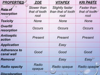 Obturating materials for primary teeth | PPTX