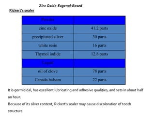Zinc Oxide-Eugenol-Based
Rickert's sealer

Powder
zinc oxide

41.2 parts

precipitated silver

30 parts

white resin

16 parts

Thymol iodide

12.8 parts

Liquid
oil of clove

78 parts

Canada balsam

22 parts

It is germicidal, has excellent lubricating and adhesive qualities, and sets in about half
an hour.
Because of its silver content, Rickert's sealer may cause discoloration of tooth
structure

 