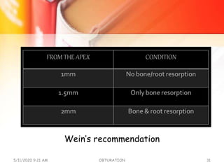 Wein’s recommendation
5/11/2020 9:21 AM OBTURATION 31
 