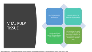 VITAL PULP
TISSUE
One-step treatment
procedures
Relative absence of
bacterial contamination
Leakage during the
period between patient
visits can beavoided
Pain occurs as the result
of irreversible pulpitis
obturation can occur at
the initial visit- removal
of vital tissue resolves
pain
Figini L, Lodi G, Gorni F, et al: Single versus multiple visits for endodontic treatment of permanent teeth: a Cochrane systematic review, J Endod 34:1041, 2008.
 
