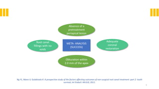 5
META- ANALYSIS
(SUCCESS)
Absence of a
pretreatment
periapical lesion
Root canal
fillings with no
voids
Obturation within
2.0 mm of the apex
Adequate
coronal
restoration
Ng YL, Mann V, Gulabivala K: A prospective study of the factors affecting outcomes of non-surgical root canal treatment: part 2: tooth
survival, Int Endod J 44:610, 2011.
 