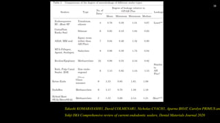 38
Takashi KOMABAYASHI1, David COLMENAR1, Nicholas CVACH1, Aparna BHAT, Carolyn PRIMUS and
Yohji IMA Comprehensive review of current endodontic sealers, Dental Materials Journal 2020
 