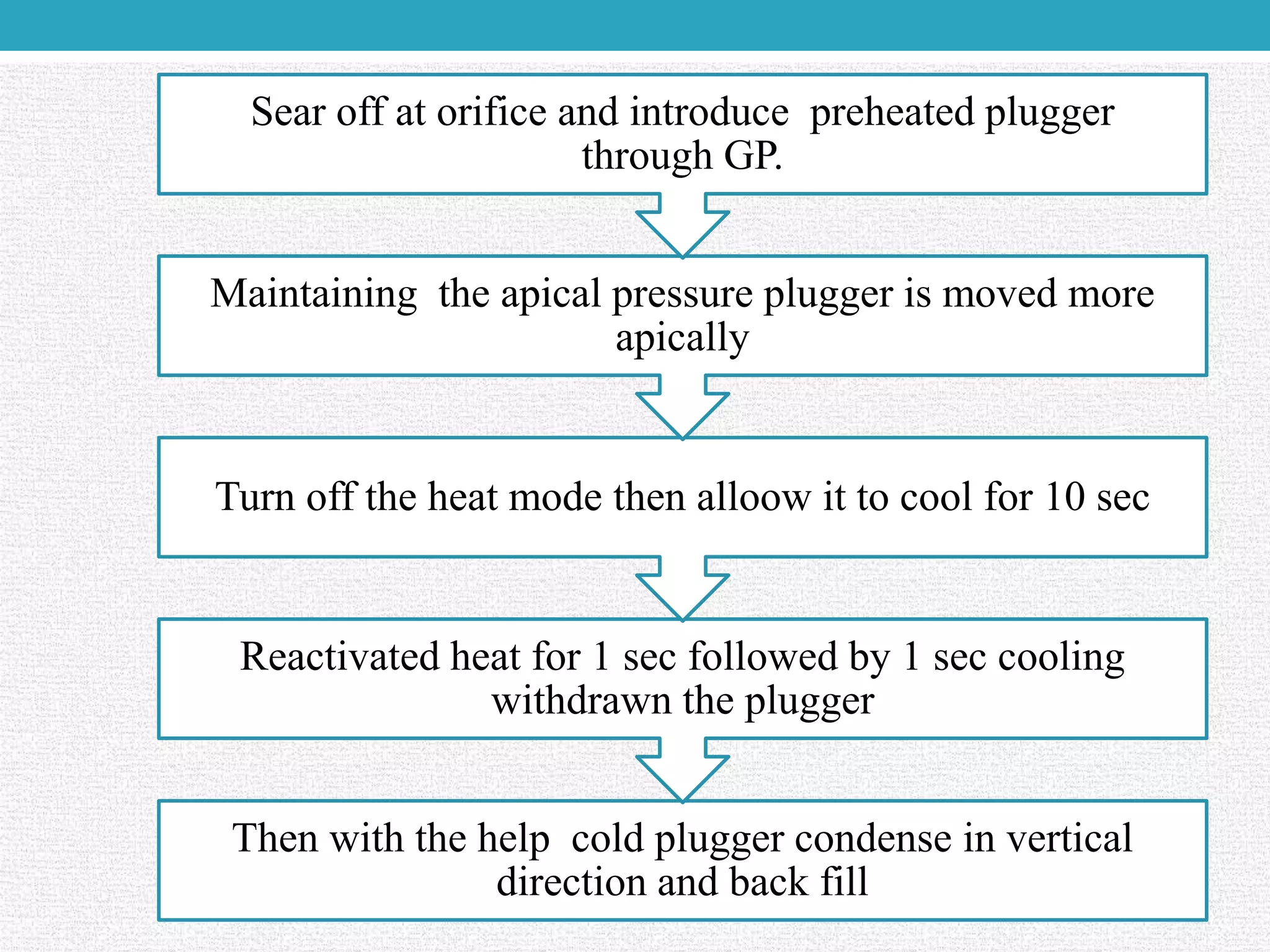 Obturation technique | PPTX