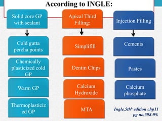 According to INGLE:
Solid core GP
with sealant
Apical Third
Filling: Injection Filling
Cold gutta
percha points
Simplifill
Thermoplasticiz
ed GP
Warm GP
Chemically
plasticized cold
GP
Calcium
Hydroxide
Dentin Chips
Cements
Pastes
Calcium
phosphate
MTA Ingle,5thh edition chp11
pg no.598-99.
 