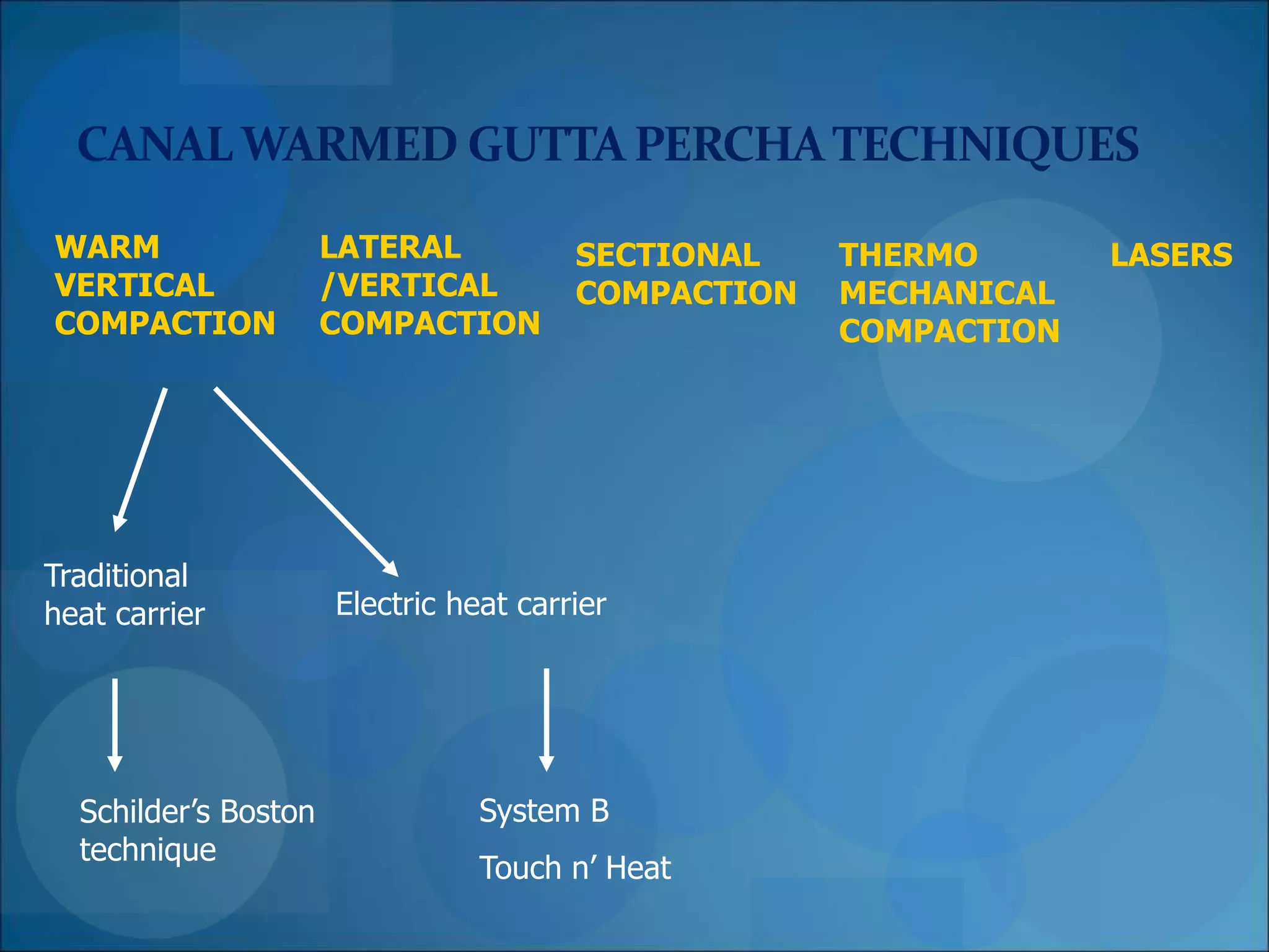 obturation techniques | PPT