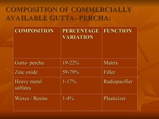 COMPOSITION OF COMMERCIALLY
AVAILABLE GUTTA- PERCHA:
COMPOSITION
COMPOSITION PERCENTAGE
PERCENTAGE
VARIATION
VARIATION
FUNCTION
FUNCTION
Gutta- percha
Gutta- percha 19-22%
19-22% Matrix
Matrix
Zinc oxide
Zinc oxide 59-79%
59-79% Filler
Filler
Heavy metal
Heavy metal
sulfates
sulfates
1-17%
1-17% Radiopacifier
Radiopacifier
Waxes / Resins
Waxes / Resins 1-4%
1-4% Plasticizer
Plasticizer
 