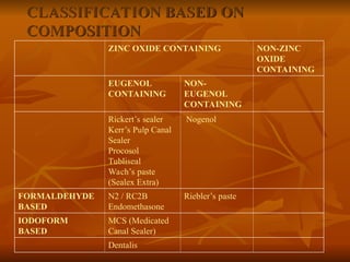 CLASSIFICATION BASED ON
COMPOSITION
ZINC OXIDE CONTAINING NON-ZINC
OXIDE
CONTAINING
EUGENOL
CONTAINING
NON-
EUGENOL
CONTAINING
Rickert’s sealer
Kerr’s Pulp Canal
Sealer
Procosol
Tubliseal
Wach’s paste
(Sealex Extra)
Nogenol
FORMALDEHYDE
BASED
N2 / RC2B
Endomethasone
Riebler’s paste
IODOFORM
BASED
MCS (Medicated
Canal Sealer)
Dentalis
 