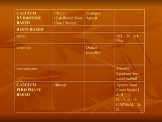 CALCIUM
HYDROXIDE
BASED
CRCS
(Calcibiotic Root
Canal Sealer)
Sealapex
Apexit
RESIN BASED
epoxy AH – 26, AH-
Plus
diketone Diaket
EndoRez
methacrylate Fibrefill
Epiphany root
canal sealant
CALCIUM
PHOSPHATE
BASED
Bioseal Apatite Root
Canal Sealer I
& II
G – 5, G – 6
CAPSEAL I &
II
 