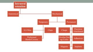 Intraoral
retention
Anatomical Mechanical
Temporary
S.S Wire Claps
Preformed
Bands/Crowns
Permanent
Clasps
Precision
Attachment
Overlay/Swi
ng-Locks
Adhesives
Magnets Implants
 