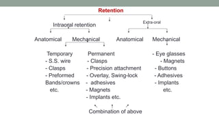 Retention
Intraoral retention
Anatomical Mechanical Anatomical Mechanical
Temporary Permanent - Eye glasses
- S.S. wire - Clasps - Magnets
- Clasps - Precision attachment - Buttons
- Preformed - Overlay, Swing-lock - Adhesives
Bands/crowns - adhesives - Implants
etc. - Magnets etc.
- Implants etc.
Combination of above
Extra-oral
 