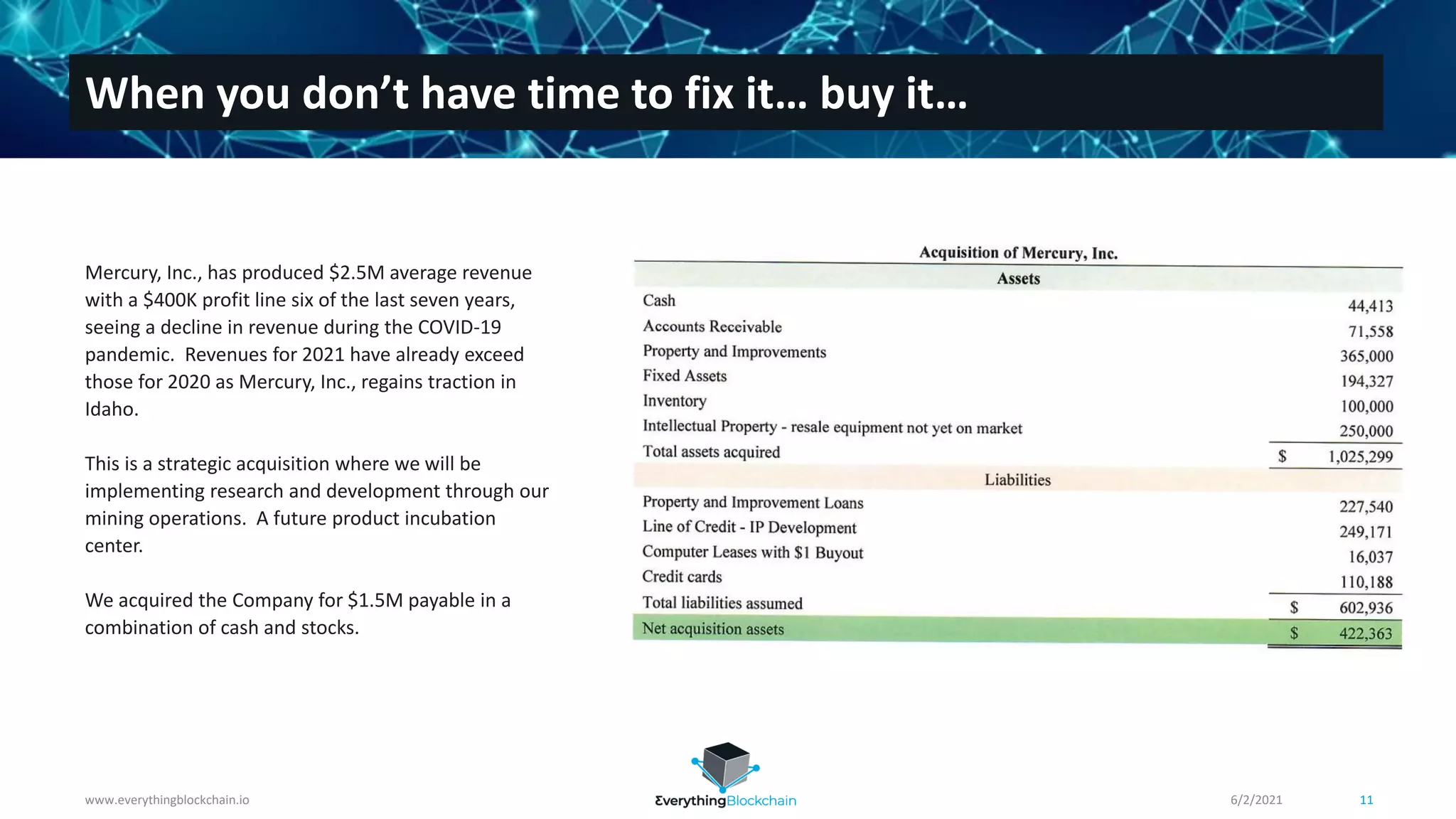 6/2/2021
www.everythingblockchain.io 11
When you don’t have time to fix it… buy it…
Mercury, Inc., has produced $2.5M average revenue
with a $400K profit line six of the last seven years,
seeing a decline in revenue during the COVID-19
pandemic. Revenues for 2021 have already exceed
those for 2020 as Mercury, Inc., regains traction in
Idaho.
This is a strategic acquisition where we will be
implementing research and development through our
mining operations. A future product incubation
center.
We acquired the Company for $1.5M payable in a
combination of cash and stocks.
 