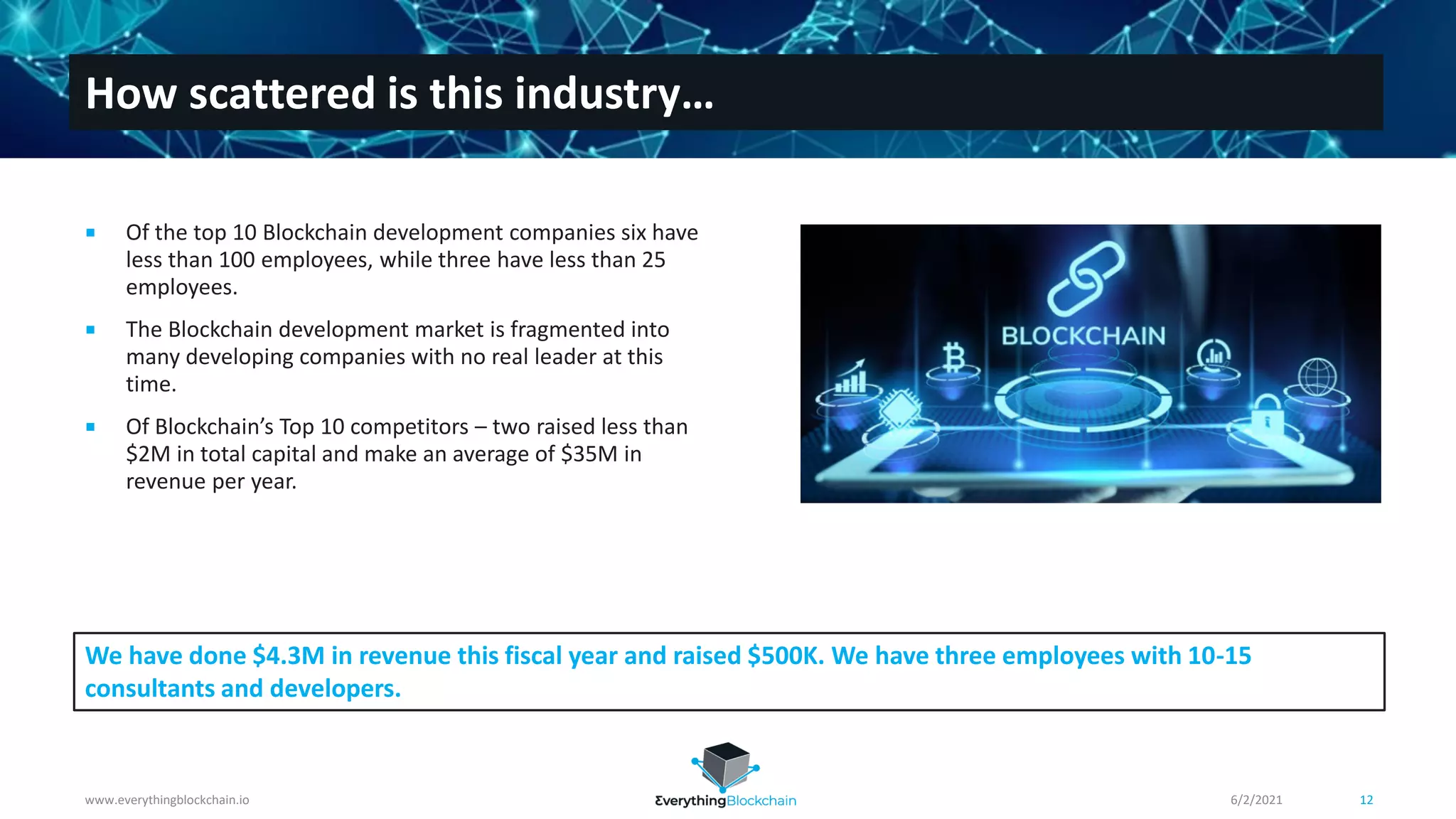 www.everythingblockchain.io 12
How scattered is this industry…
 Of the top 10 Blockchain development companies six have
less than 100 employees, while three have less than 25
employees.
 The Blockchain development market is fragmented into
many developing companies with no real leader at this
time.
 Of Blockchain’s Top 10 competitors – two raised less than
$2M in total capital and make an average of $35M in
revenue per year.
We have done $4.3M in revenue this fiscal year and raised $500K. We have three employees with 10-15
consultants and developers.
6/2/2021
 