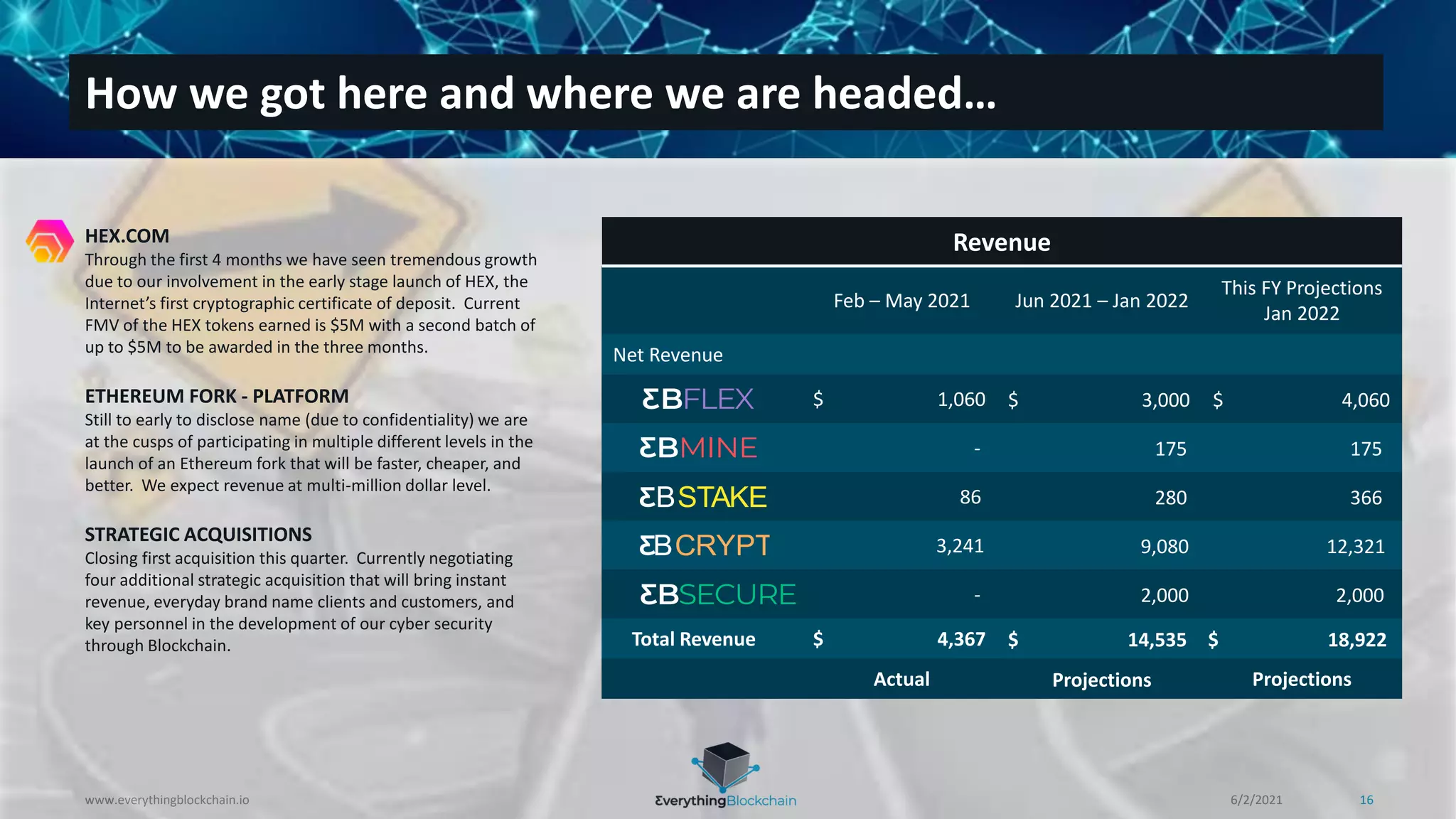 6/2/2021
www.everythingblockchain.io 16
How we got here and where we are headed…
Revenue
Feb – May 2021 Jun 2021 – Jan 2022
This FY Projections
Jan 2022
Net Revenue
$ 1,060 $ 3,000 $ 4,060
- 175 175
86 280 366
3,241 9,080 12,321
- 2,000 2,000
Total Revenue $ 4,367 $ 14,535 $ 18,922
Actual Projections Projections
HEX.COM
Through the first 4 months we have seen tremendous growth
due to our involvement in the early stage launch of HEX, the
Internet’s first cryptographic certificate of deposit. Current
FMV of the HEX tokens earned is $5M with a second batch of
up to $5M to be awarded in the three months.
ETHEREUM FORK - PLATFORM
Still to early to disclose name (due to confidentiality) we are
at the cusps of participating in multiple different levels in the
launch of an Ethereum fork that will be faster, cheaper, and
better. We expect revenue at multi-million dollar level.
STRATEGIC ACQUISITIONS
Closing first acquisition this quarter. Currently negotiating
four additional strategic acquisition that will bring instant
revenue, everyday brand name clients and customers, and
key personnel in the development of our cyber security
through Blockchain.
 