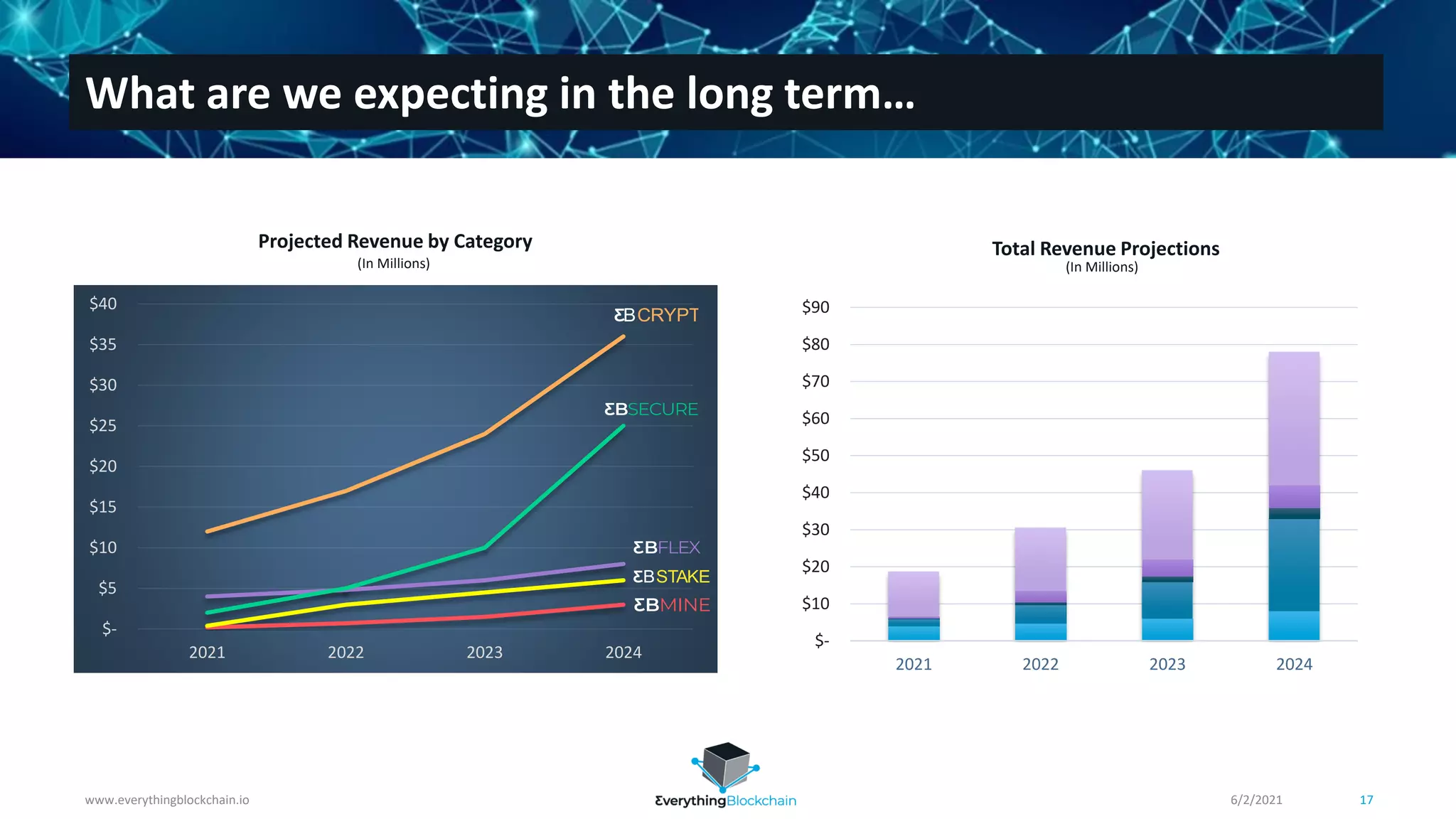 $-
$5
$10
$15
$20
$25
$30
$35
$40
2021 2022 2023 2024
www.everythingblockchain.io 17
What are we expecting in the long term…
$-
$10
$20
$30
$40
$50
$60
$70
$80
$90
2021 2022 2023 2024
Total Revenue Projections
Projected Revenue by Category
(In Millions)
6/2/2021
(In Millions)
 