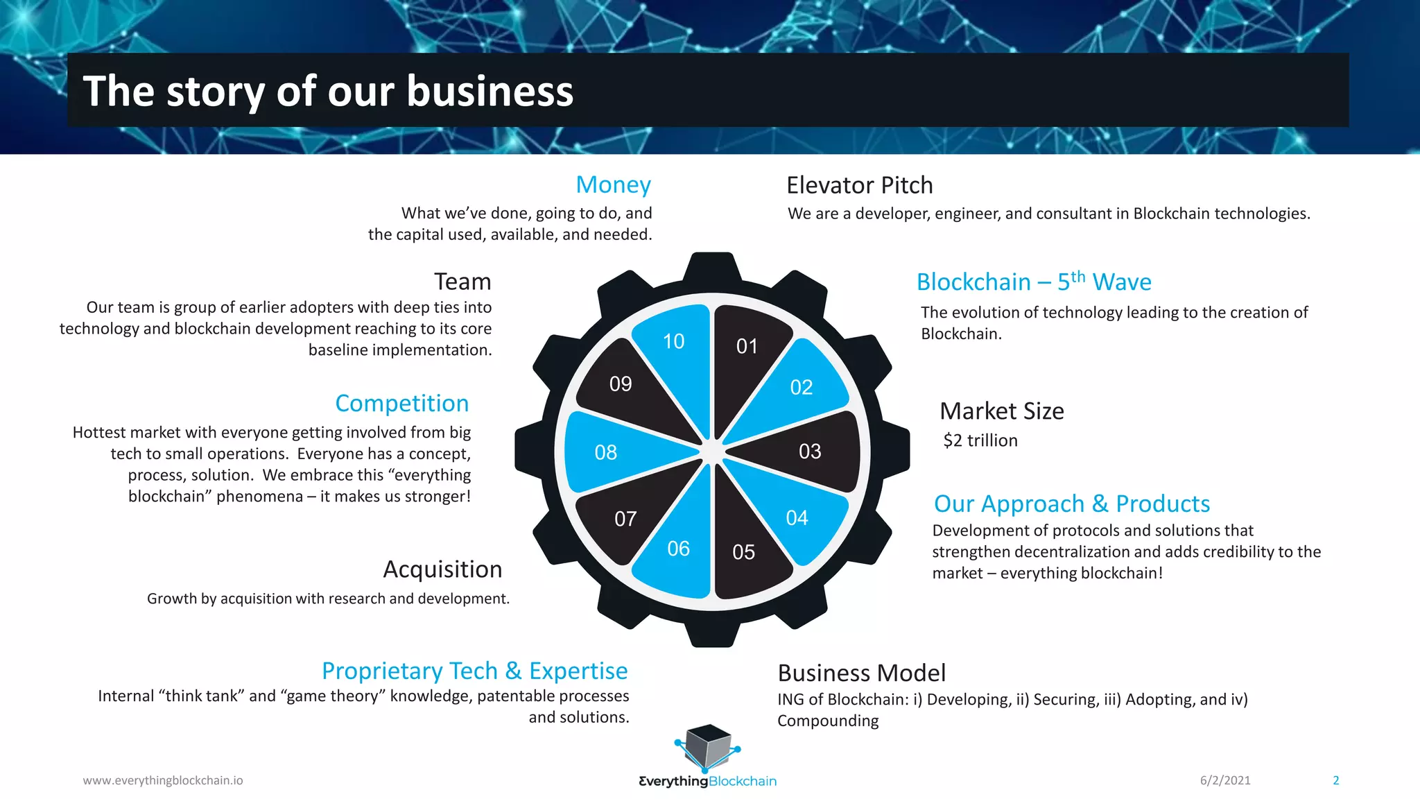 www.everythingblockchain.io 2
The story of our business
Team
Our team is group of earlier adopters with deep ties into
technology and blockchain development reaching to its core
baseline implementation.
Competition
Hottest market with everyone getting involved from big
tech to small operations. Everyone has a concept,
process, solution. We embrace this “everything
blockchain” phenomena – it makes us stronger!
Acquisition
Growth by acquisition with research and development.
Proprietary Tech & Expertise
Internal “think tank” and “game theory” knowledge, patentable processes
and solutions.
Business Model
ING of Blockchain: i) Developing, ii) Securing, iii) Adopting, and iv)
Compounding
Our Approach & Products
Development of protocols and solutions that
strengthen decentralization and adds credibility to the
market – everything blockchain!
Market Size
$2 trillion
Blockchain – 5th Wave
The evolution of technology leading to the creation of
Blockchain.
Money
What we’ve done, going to do, and
the capital used, available, and needed.
Elevator Pitch
We are a developer, engineer, and consultant in Blockchain technologies.
01
02
03
04
05
07
08
09
10
06
6/2/2021
 
