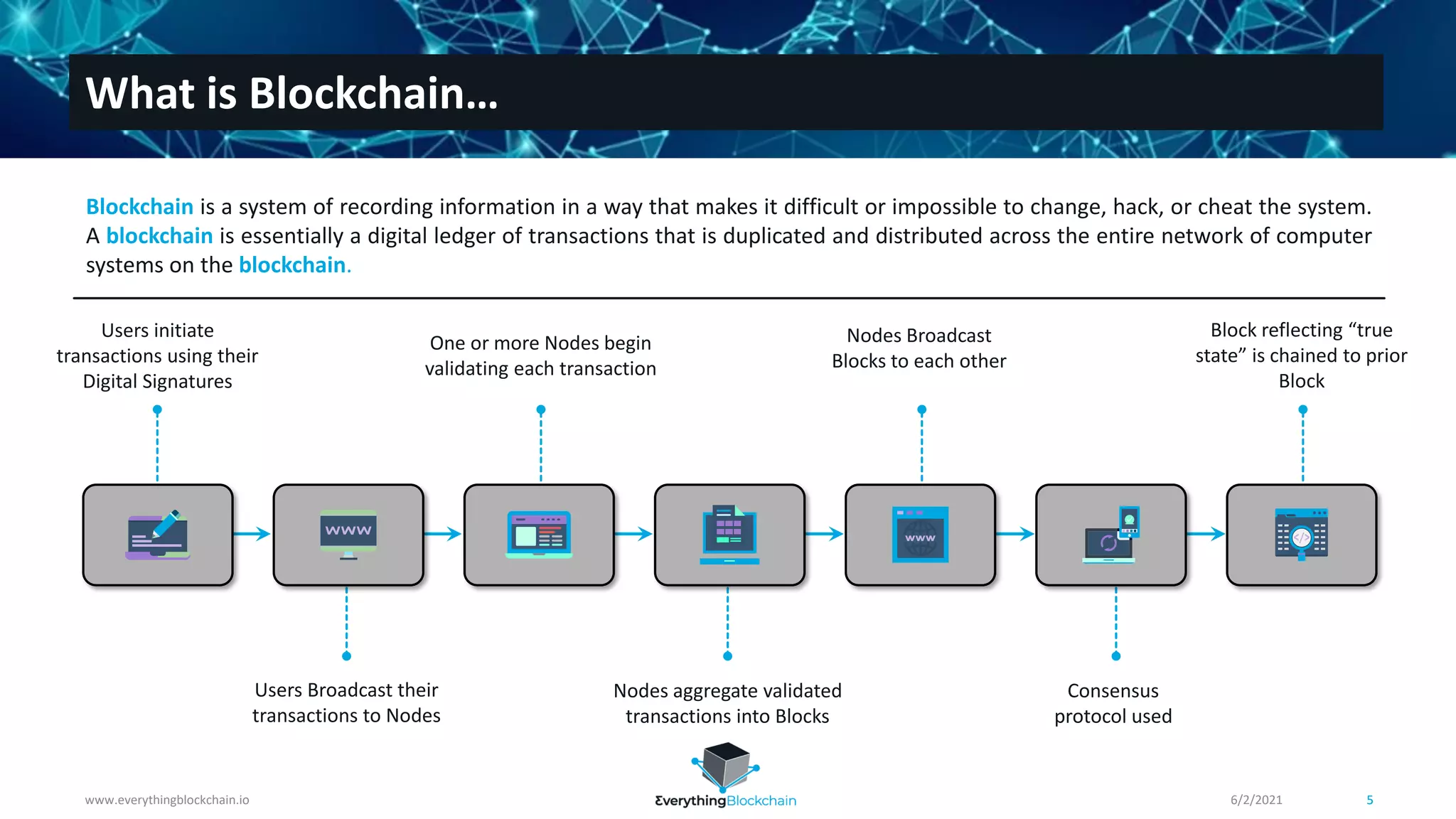 6/2/2021
www.everythingblockchain.io 5
Blockchain is a system of recording information in a way that makes it difficult or impossible to change, hack, or cheat the system.
A blockchain is essentially a digital ledger of transactions that is duplicated and distributed across the entire network of computer
systems on the blockchain.
What is Blockchain…
5
Users initiate
transactions using their
Digital Signatures
Users Broadcast their
transactions to Nodes
One or more Nodes begin
validating each transaction
Nodes aggregate validated
transactions into Blocks
Nodes Broadcast
Blocks to each other
Consensus
protocol used
Block reflecting “true
state” is chained to prior
Block
 