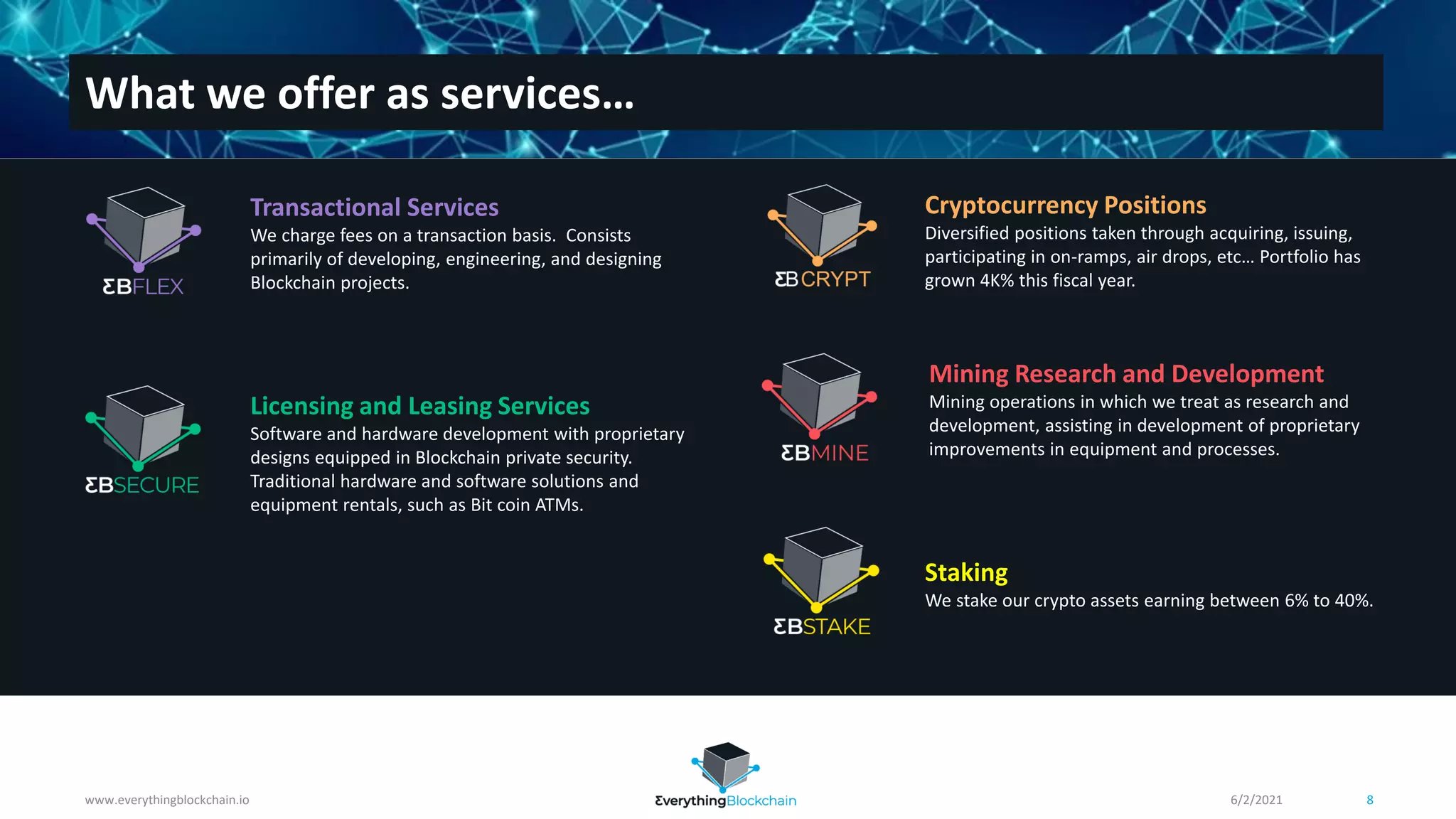 6/2/2021
www.everythingblockchain.io 8
What we offer as services…
Transactional Services
We charge fees on a transaction basis. Consists
primarily of developing, engineering, and designing
Blockchain projects.
Cryptocurrency Positions
Diversified positions taken through acquiring, issuing,
participating in on-ramps, air drops, etc… Portfolio has
grown 4K% this fiscal year.
Staking
We stake our crypto assets earning between 6% to 40%.
Licensing and Leasing Services
Software and hardware development with proprietary
designs equipped in Blockchain private security.
Traditional hardware and software solutions and
equipment rentals, such as Bit coin ATMs.
Mining Research and Development
Mining operations in which we treat as research and
development, assisting in development of proprietary
improvements in equipment and processes.
 