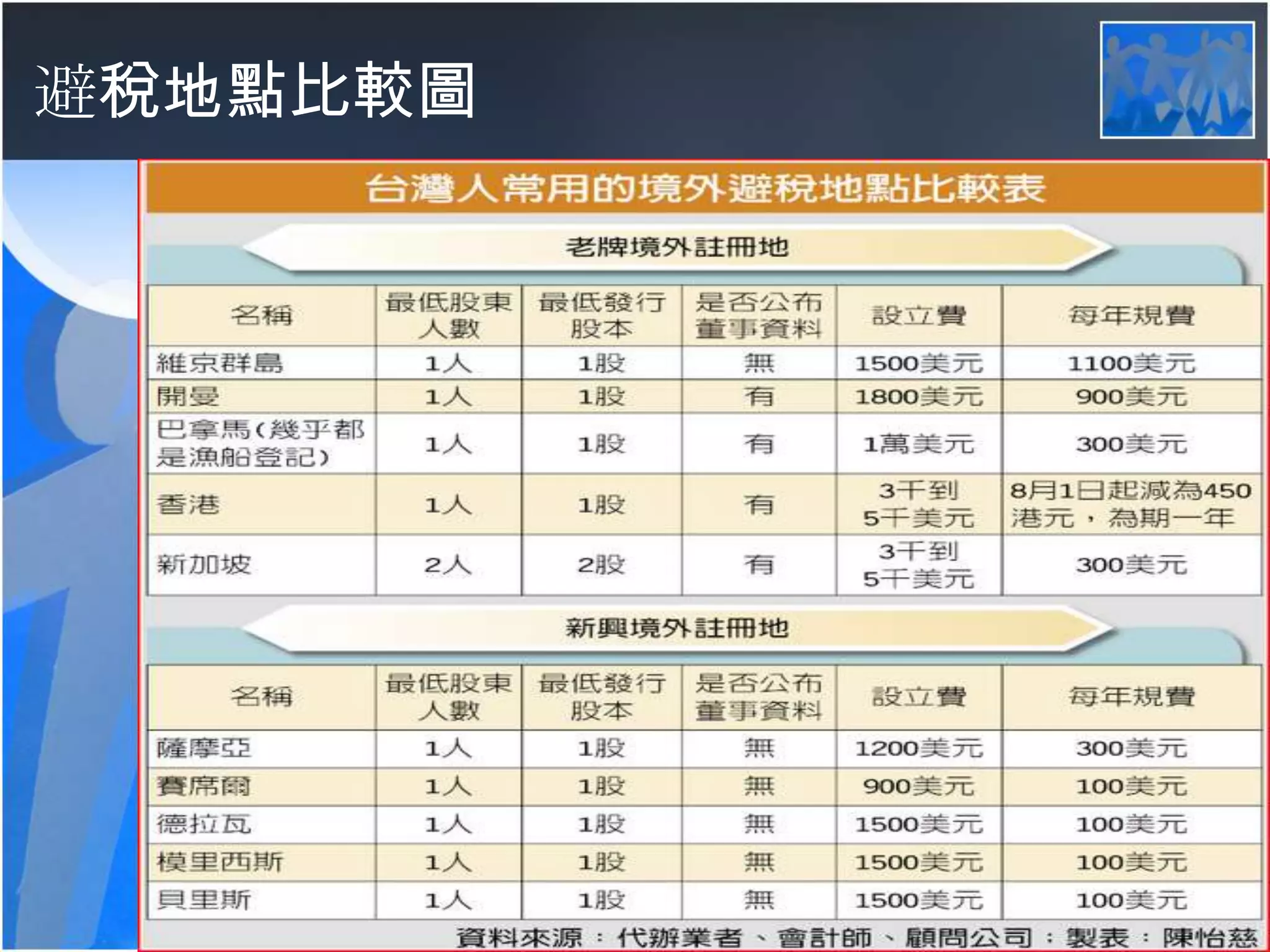 避稅地點比較圖