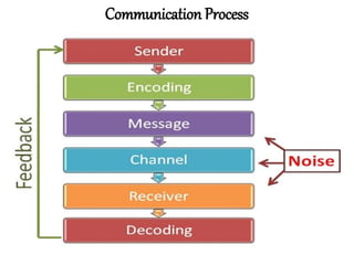 Communication Process
 