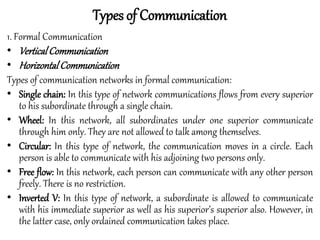 1. Formal Communication
• VerticalCommunication
• HorizontalCommunication
Types of communication networks in formal communication:
• Single chain: In this type of network communications flows from every superior
to his subordinate through a single chain.
• Wheel: In this network, all subordinates under one superior communicate
through him only. They are not allowed to talk among themselves.
• Circular: In this type of network, the communication moves in a circle. Each
person is able to communicate with his adjoining two persons only.
• Free flow: In this network, each person can communicate with any other person
freely. There is no restriction.
• Inverted V: In this type of network, a subordinate is allowed to communicate
with his immediate superior as well as his superior’s superior also. However, in
the latter case, only ordained communication takes place.
Types of Communication
 