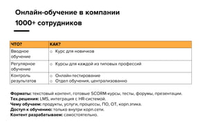 Онлайн-обучение в компании
1000+ сотрудников
ЧТО? КАК?
Вводное
обучение
o Курс для новичков
Регулярное
обучение
o Курсы для каждой из типовых профессий
Контроль
результатов
o Онлайн-тестирование
o Отдел обучения, централизованно
Форматы: текстовый контент, готовые SCORM-курсы, тесты, форумы, презентации.
Тех.решения: LMS, интеграция с HR-системой.
Чему обучаем: продукты, услуги, процессы, ПО, ОТ, корп.этика.
Доступ к обучению: только внутри корп.сети.
Контент разрабатываем: самостоятельно.
 