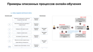 Примеры описанных процессов онлайн-обучения
 